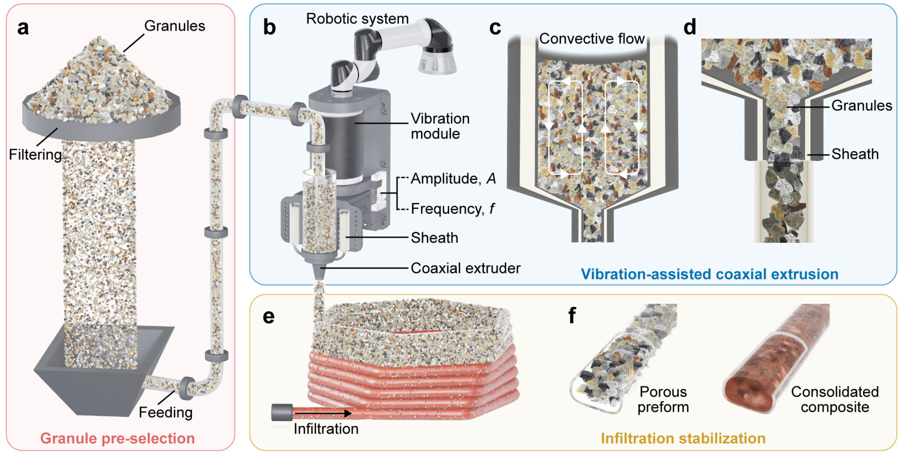 Diagram of vibration-assisted coaxial 3D printing and post-print infiltration of granular materials